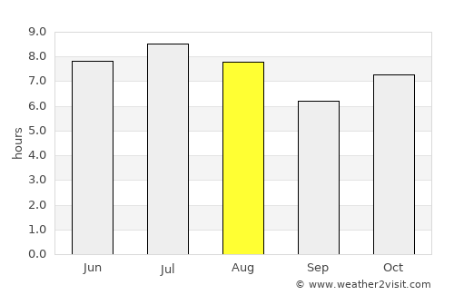 Cuiabá average rain in August