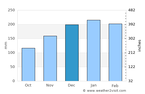 Cuiabá average rain in December