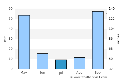 Cuiabá average rain in July