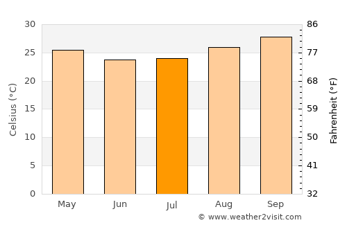 Cuiabá average temperature in July
