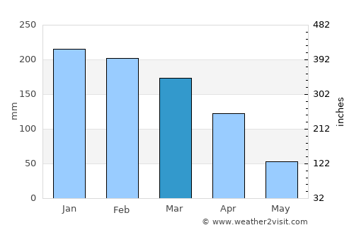 Cuiabá average rain in March