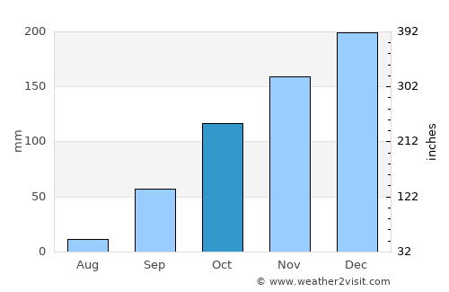 Cuiabá average rain in October
