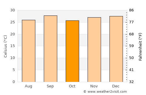 Cuiabá average temperature in October