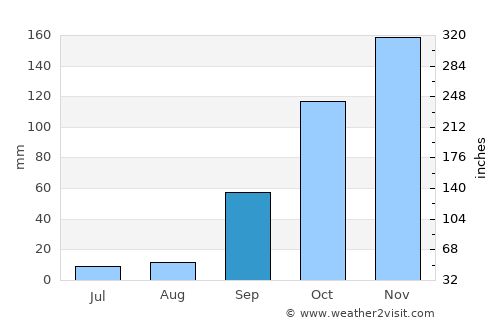 Cuiabá average rain in September
