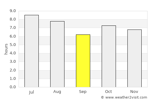 Cuiabá average rain in September