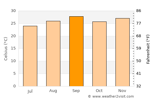 Cuiabá average temperature in September