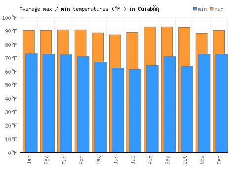 Cuiabá average minimum / maximum temperatures (Fahrenheit)