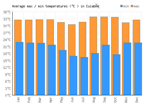 Cuiabá average minimum / maximum temperatures (Celsius)