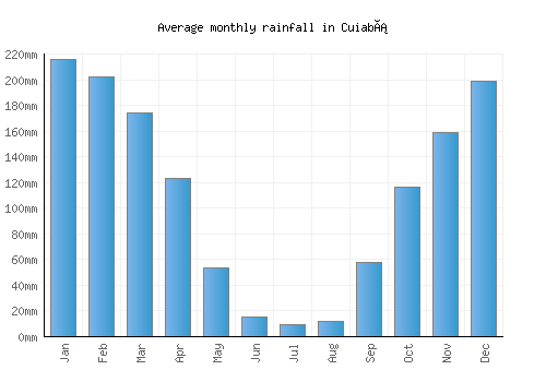 Cuiabá monthly rainfall chart (mm)
