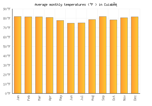 Cuiabá average temperature chart (Fahrenheit)