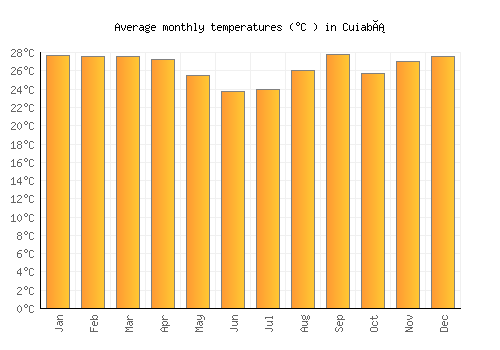 Cuiabá average temperature chart (Celsius)