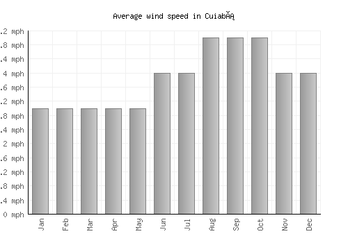 Cuiabá average winspeed by month (mph)