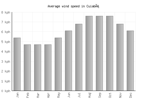 Cuiabá average winspeed by month (km/h)