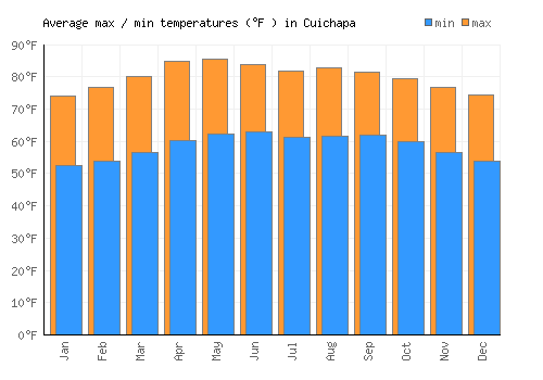 Cuichapa average minimum / maximum temperatures (Fahrenheit)