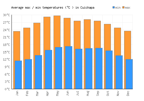 Cuichapa average minimum / maximum temperatures (Celsius)
