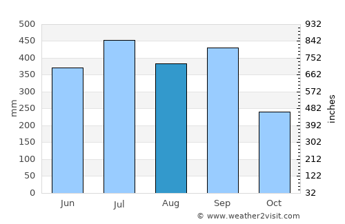 Cuichapa average rain in August