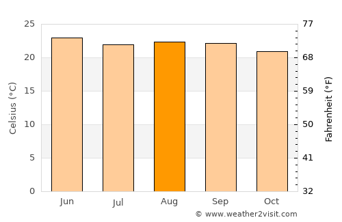 Cuichapa average temperature in August