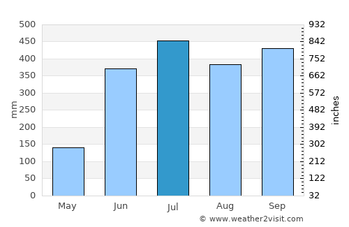 Cuichapa average rain in July