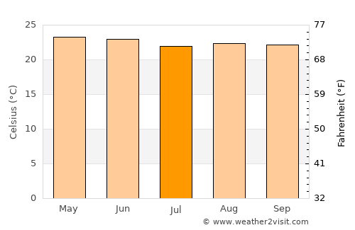 Cuichapa average temperature in July