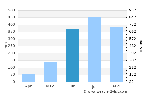 Cuichapa average rain in June