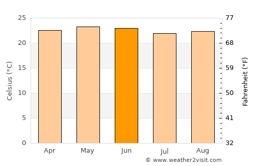 Cuichapa average temperature in June