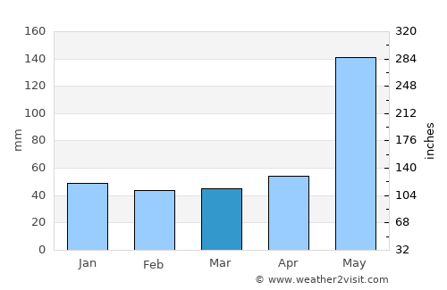 Cuichapa average rain in March
