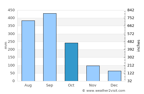 Cuichapa average rain in October