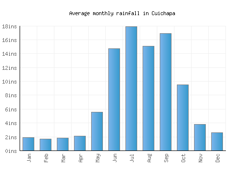 Cuichapa monthly rainfall chart (inches)