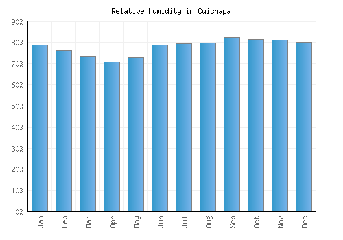 Cuichapa relative humidity averages
