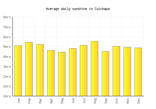 Cuichapa average daily sunshine chart