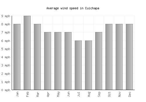 Cuichapa average winspeed by month (mph)