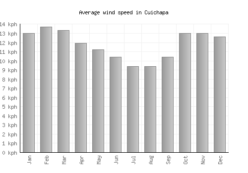 Cuichapa average winspeed by month (km/h)