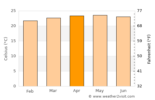 Cuilapa average temperature in April