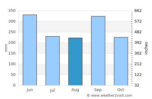 Cuilapa average rain in August