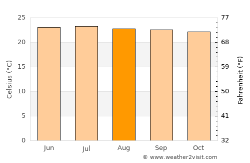 Cuilapa average temperature in August