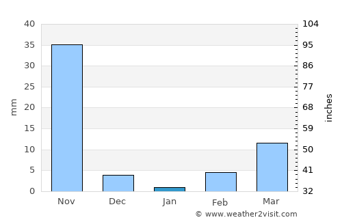 Cuilapa average rain in January