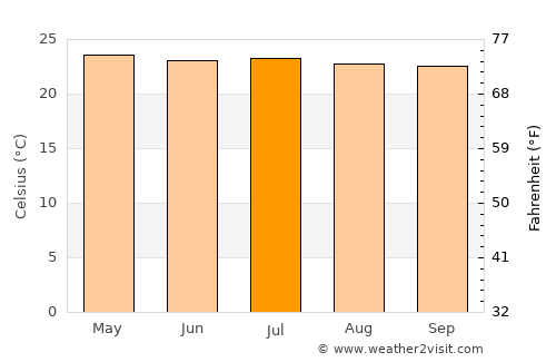Cuilapa average temperature in July