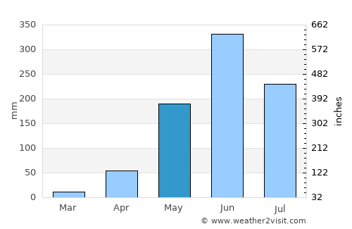 Cuilapa average rain in May