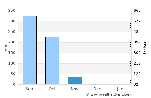 Cuilapa average rain in November