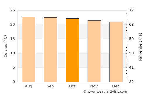 Cuilapa average temperature in October