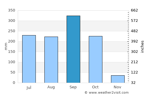 Cuilapa average rain in September