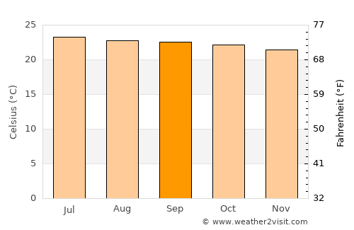 Cuilapa average temperature in September