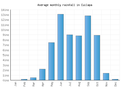 Cuilapa monthly rainfall chart (inches)