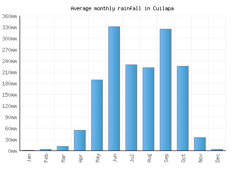 Cuilapa monthly rainfall chart (mm)
