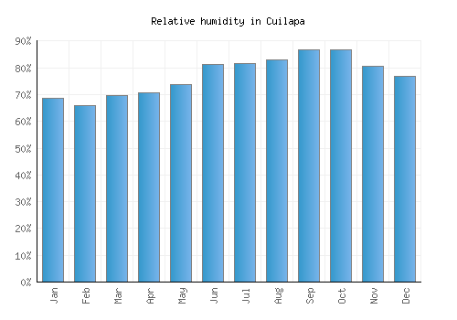 Cuilapa relative humidity averages