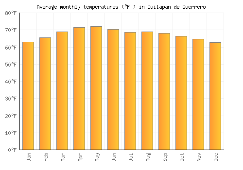 Cuilapan de Guerrero average temperature chart (Fahrenheit)