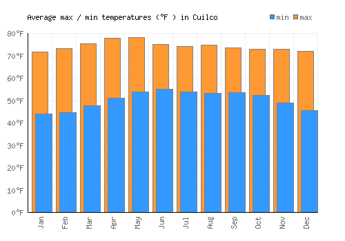 Cuilco average minimum / maximum temperatures (Fahrenheit)
