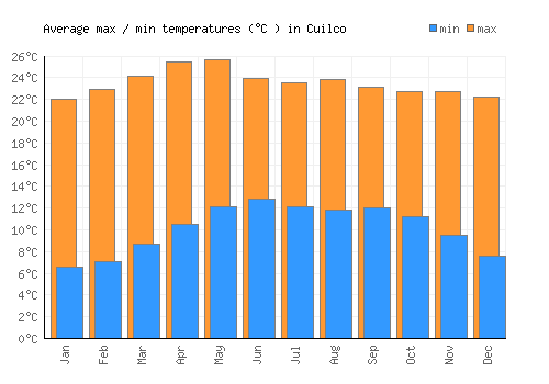 Cuilco average minimum / maximum temperatures (Celsius)
