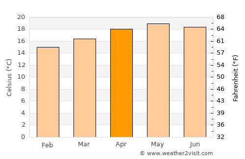 Cuilco average temperature in April