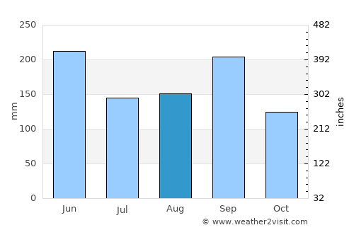 Cuilco average rain in August